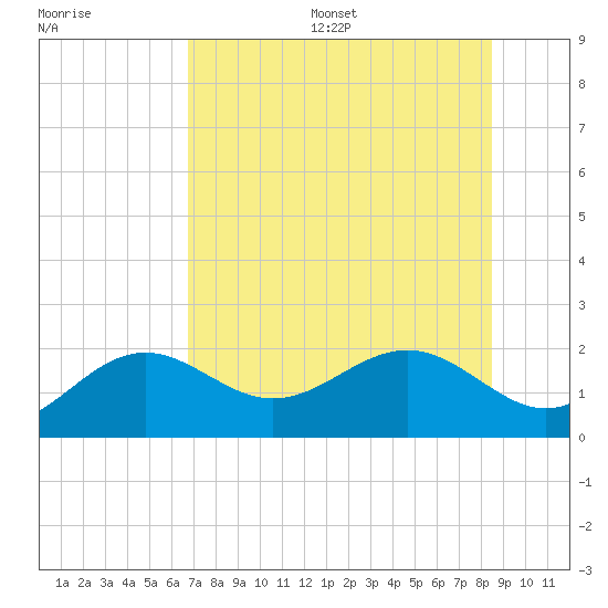 Tide chart for Anna Maria Pier on 2025/07/16