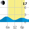 Tide chart for Anna Maria Pier, Florida on 2025/07/17
