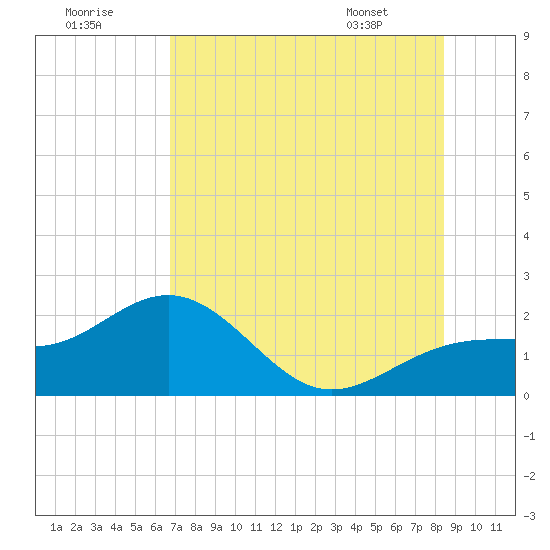 Tide chart for Anna Maria Pier on 2025/07/19