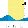 Tide chart for Anna Maria Pier, Florida on 2025/07/19