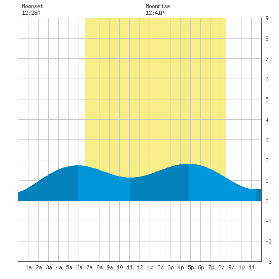 Tide chart for Anna Maria Pier on 2025/07/01