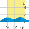 Tide chart for Anna Maria Pier, Florida on 2025/07/1
