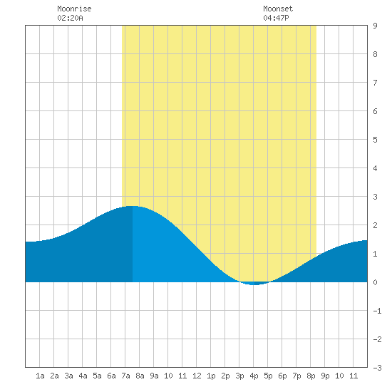 Tide chart for Anna Maria Pier on 2025/07/20