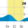 Tide chart for Anna Maria Pier, Florida on 2025/07/20