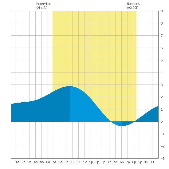 Tide chart for Anna Maria Pier on 2025/07/22