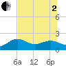 Tide chart for Anna Maria Pier, Florida on 2025/07/2