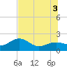 Tide chart for Anna Maria Pier, Florida on 2025/07/3