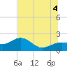 Tide chart for Anna Maria Pier, Florida on 2025/07/4