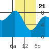 Tide chart for Dixon Harbor, Palma Bay, Glacier Bay, Alaska on 2021/02/21