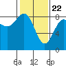 Tide chart for Dixon Harbor, Palma Bay, Glacier Bay, Alaska on 2021/02/22