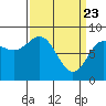 Tide chart for Dixon Harbor, Palma Bay, Glacier Bay, Alaska on 2021/03/23