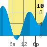 Tide chart for Dixon Harbor, Palma Bay, Glacier Bay, Alaska on 2021/07/10