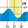 Tide chart for Dixon Harbor, Palma Bay, Glacier Bay, Alaska on 2022/02/10