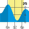 Tide chart for Dixon Harbor, Palma Bay, Glacier Bay, Alaska on 2022/03/25