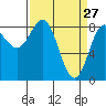 Tide chart for Dixon Harbor, Palma Bay, Glacier Bay, Alaska on 2022/03/27