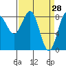 Tide chart for Dixon Harbor, Palma Bay, Glacier Bay, Alaska on 2022/03/28
