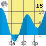 Tide chart for Dixon Harbor, Palma Bay, Glacier Bay, Alaska on 2022/07/13