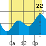 Tide chart for Dixon Harbor, Palma Bay, Glacier Bay, Alaska on 2022/07/22