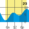 Tide chart for Dixon Harbor, Palma Bay, Glacier Bay, Alaska on 2022/07/23