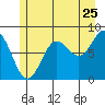 Tide chart for Dixon Harbor, Palma Bay, Glacier Bay, Alaska on 2022/07/25