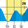 Tide chart for Dixon Harbor, Palma Bay, Glacier Bay, Alaska on 2022/07/26