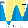 Tide chart for Dixon Harbor, Palma Bay, Glacier Bay, Alaska on 2022/08/11