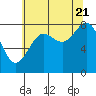 Tide chart for Dixon Harbor, Palma Bay, Glacier Bay, Alaska on 2022/08/21