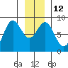 Tide chart for Dixon Harbor, Palma Bay, Glacier Bay, Alaska on 2023/01/12