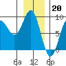 Tide chart for Dixon Harbor, Palma Bay, Glacier Bay, Alaska on 2023/01/20