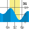 Tide chart for Dixon Harbor, Palma Bay, Glacier Bay, Alaska on 2023/01/31