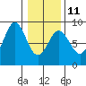 Tide chart for Dixon Harbor, Palma Bay, Glacier Bay, Alaska on 2023/02/11