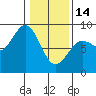 Tide chart for Dixon Harbor, Palma Bay, Glacier Bay, Alaska on 2023/02/14