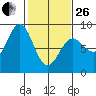 Tide chart for Dixon Harbor, Palma Bay, Glacier Bay, Alaska on 2023/02/26