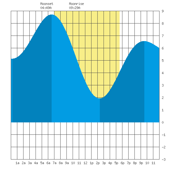 Tide Chart for 2023/02/28