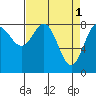 Tide chart for Dixon Harbor, Palma Bay, Glacier Bay, Alaska on 2023/04/1