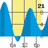 Tide chart for Dixon Harbor, Palma Bay, Glacier Bay, Alaska on 2023/04/21