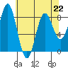 Tide chart for Dixon Harbor, Palma Bay, Glacier Bay, Alaska on 2023/04/22