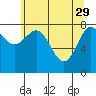 Tide chart for Dixon Harbor, Palma Bay, Glacier Bay, Alaska on 2023/04/29
