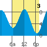 Tide chart for Dixon Harbor, Palma Bay, Glacier Bay, Alaska on 2023/04/3