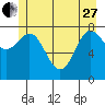 Tide chart for Dixon Harbor, Palma Bay, Glacier Bay, Alaska on 2023/05/27