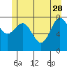 Tide chart for Dixon Harbor, Palma Bay, Glacier Bay, Alaska on 2023/05/28