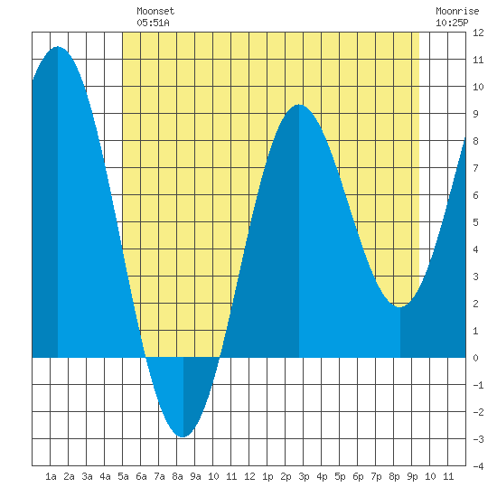 Tide Chart for 2023/08/2