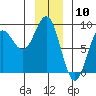 Tide chart for Dixon Harbor, Palma Bay, Glacier Bay, Alaska on 2024/01/10