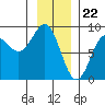 Tide chart for Dixon Harbor, Palma Bay, Glacier Bay, Alaska on 2024/01/22