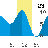 Tide chart for Dixon Harbor, Palma Bay, Glacier Bay, Alaska on 2024/01/23