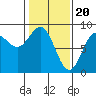 Tide chart for Dixon Harbor, Palma Bay, Glacier Bay, Alaska on 2024/02/20