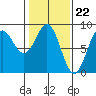Tide chart for Dixon Harbor, Palma Bay, Glacier Bay, Alaska on 2024/02/22