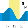 Tide chart for Dixon Harbor, Palma Bay, Glacier Bay, Alaska on 2024/02/5