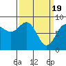 Tide chart for Dixon Harbor, Palma Bay, Glacier Bay, Alaska on 2024/03/19