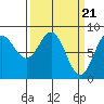 Tide chart for Dixon Harbor, Palma Bay, Glacier Bay, Alaska on 2024/03/21